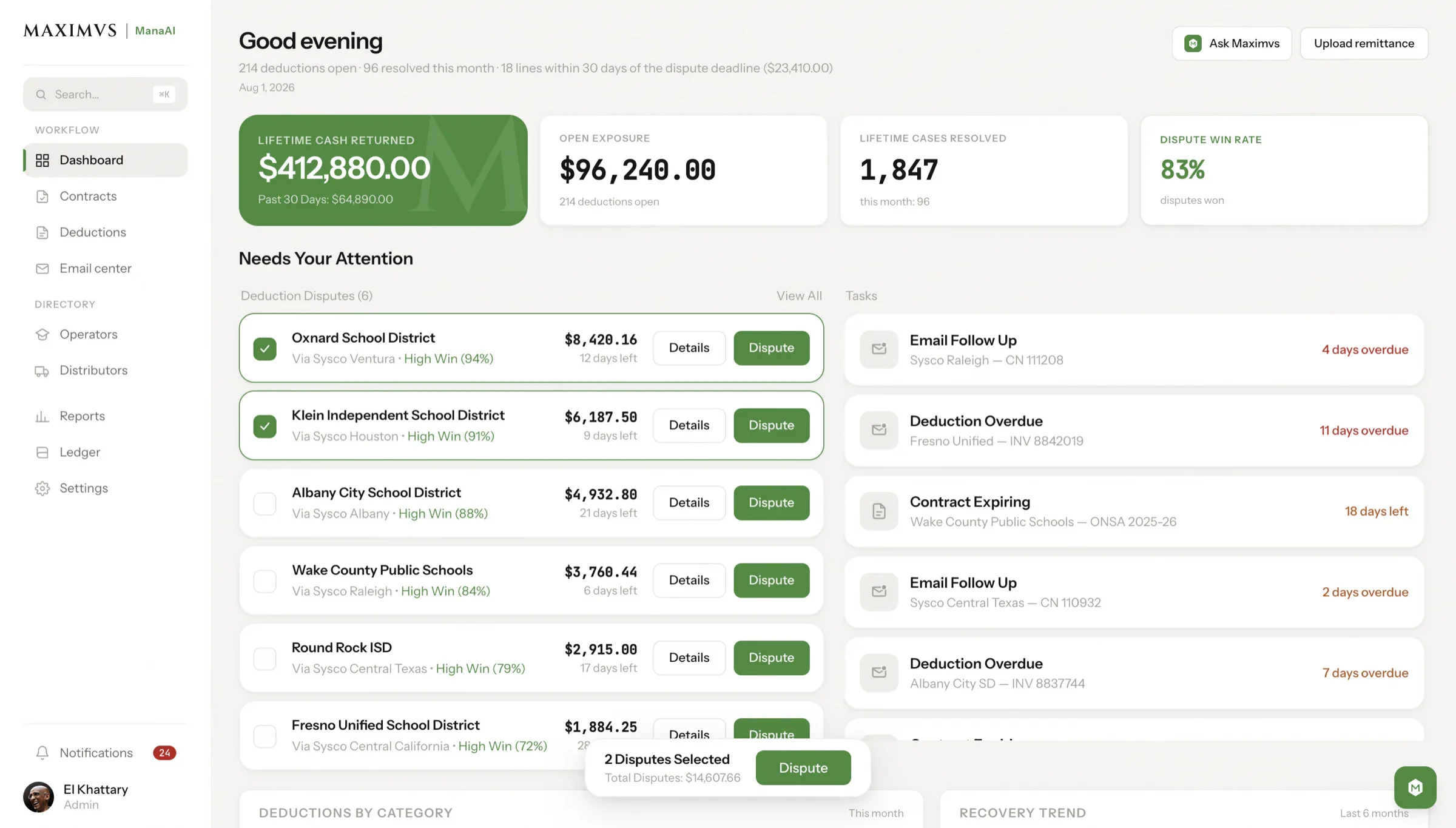 The MAXIMVS dashboard: lifetime cash returned, open exposure, dispute win rate, and the deduction disputes queue awaiting review.
